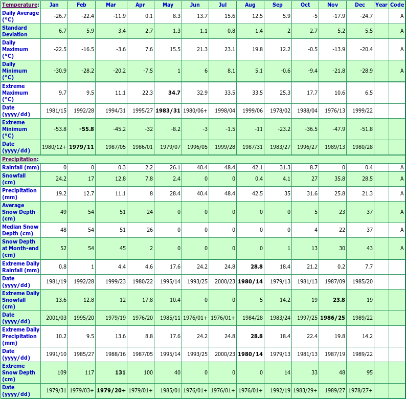 Dawson A Climate Data Chart